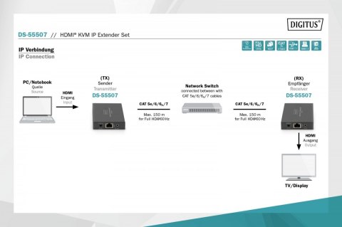 Przedłużacz / Extender KVM HDMI+USB 150m po kat.5e UTP/IP 1080p FHD 60Hz audio (zestaw) Przedłużacz / Extender KVM HDMI+USB 150m po kat.5e UTP/IP 1080p FHD 60Hz audio (zestaw)