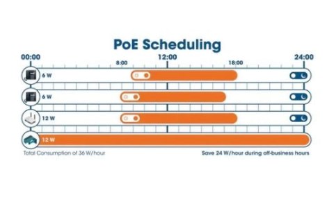 Przełącznik Gigabit zarządzalny 16x RJ45 PoE+/2 sloty SFP